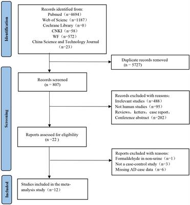 The potential diagnostic accuracy of urine formaldehyde levels in Alzheimer’s disease: A systematic review and meta-analysis
